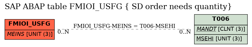 E-R Diagram for table FMIOI_USFG ( SD order needs quantity)