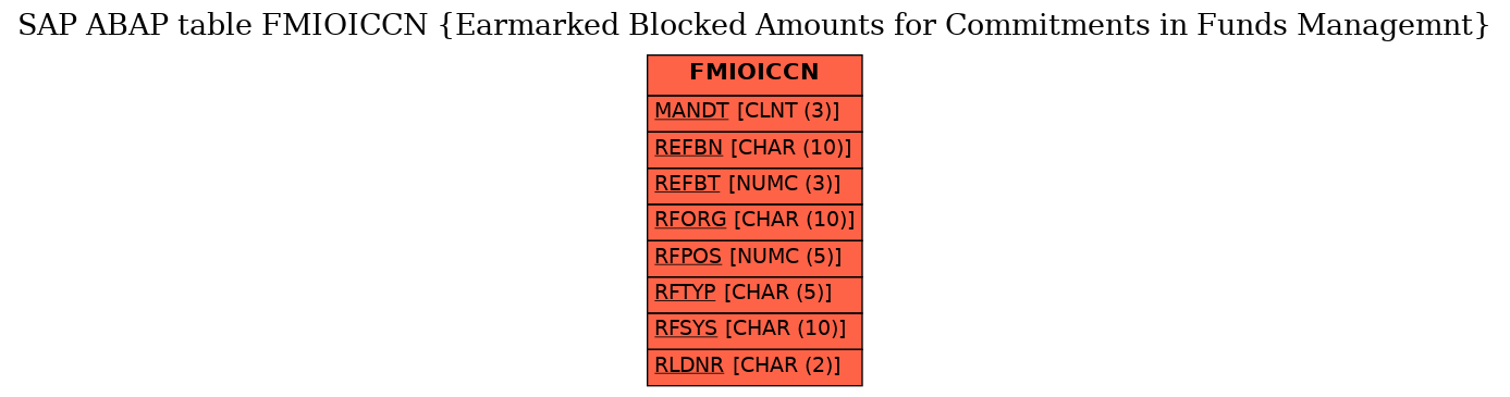 E-R Diagram for table FMIOICCN (Earmarked Blocked Amounts for Commitments in Funds Managemnt)