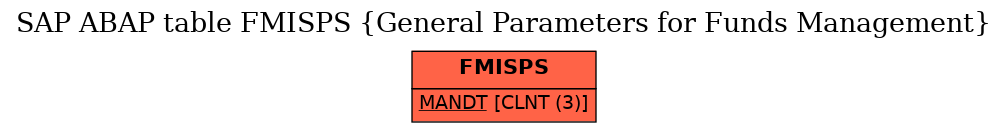 E-R Diagram for table FMISPS (General Parameters for Funds Management)