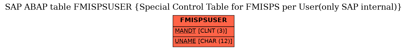 E-R Diagram for table FMISPSUSER (Special Control Table for FMISPS per User(only SAP internal))