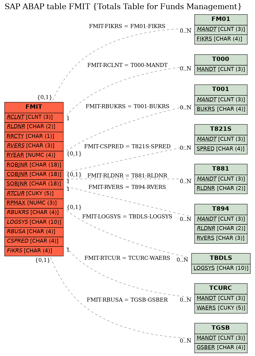 E-R Diagram for table FMIT (Totals Table for Funds Management)