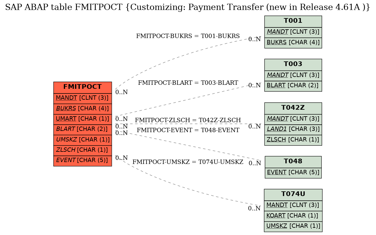 E-R Diagram for table FMITPOCT (Customizing: Payment Transfer (new in Release 4.61A ))