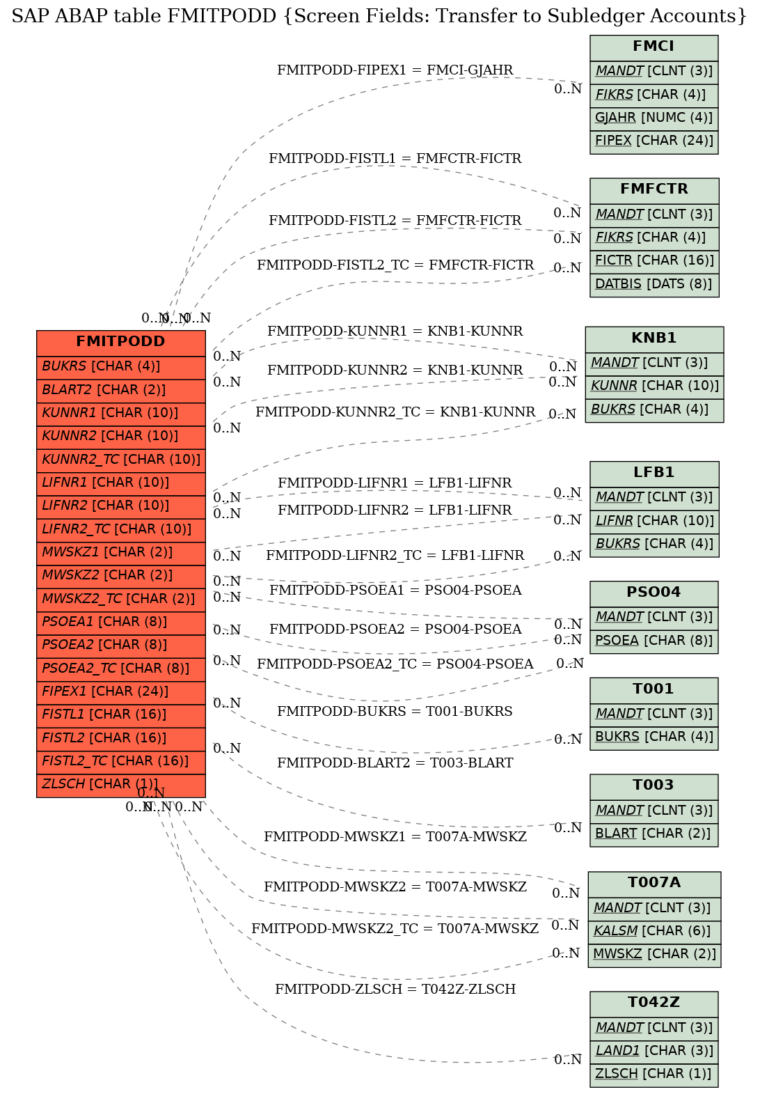 E-R Diagram for table FMITPODD (Screen Fields: Transfer to Subledger Accounts)