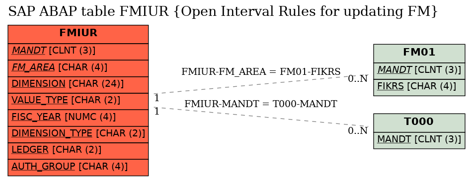 E-R Diagram for table FMIUR (Open Interval Rules for updating FM)