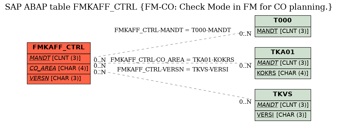 E-R Diagram for table FMKAFF_CTRL (FM-CO: Check Mode in FM for CO planning.)