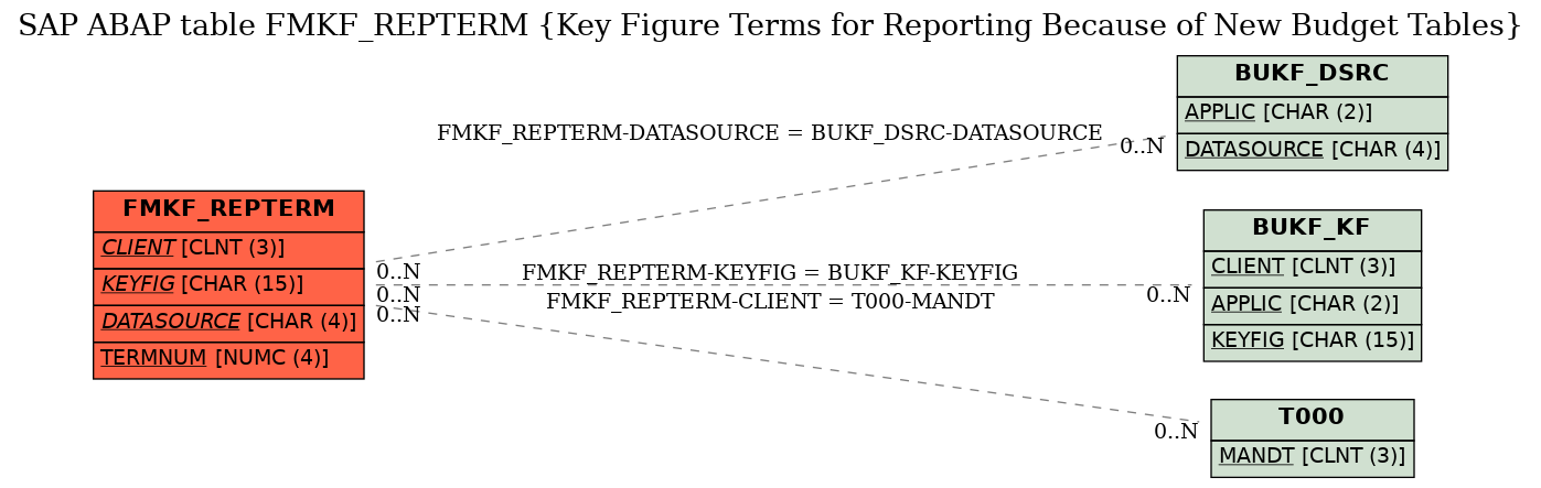 E-R Diagram for table FMKF_REPTERM (Key Figure Terms for Reporting Because of New Budget Tables)