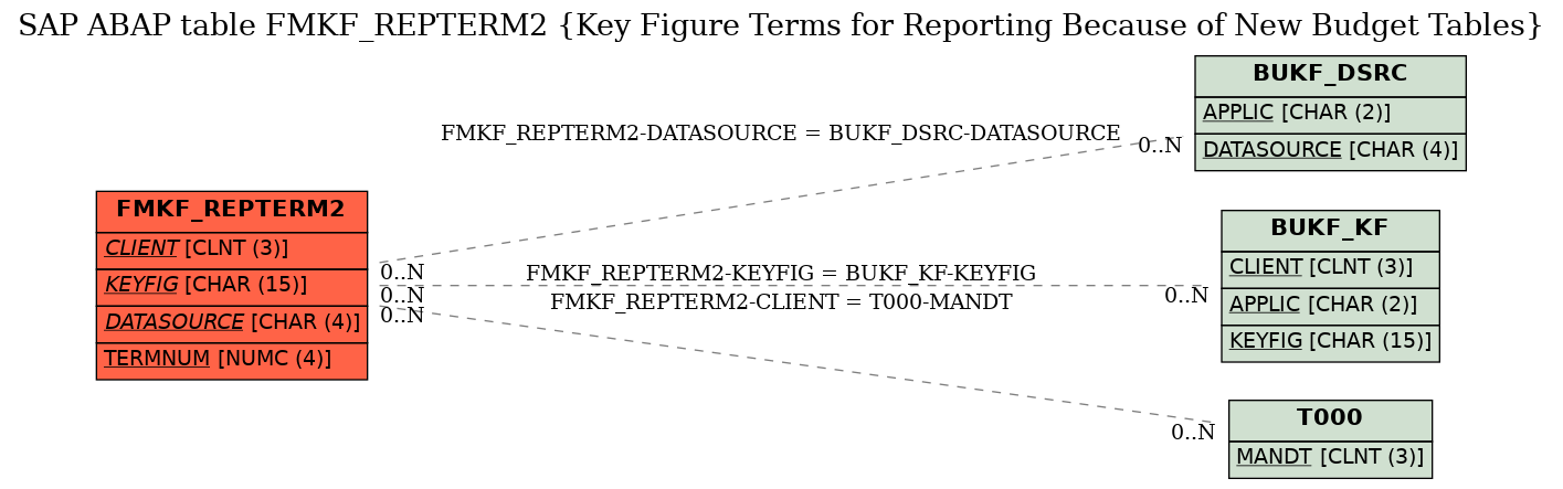 E-R Diagram for table FMKF_REPTERM2 (Key Figure Terms for Reporting Because of New Budget Tables)