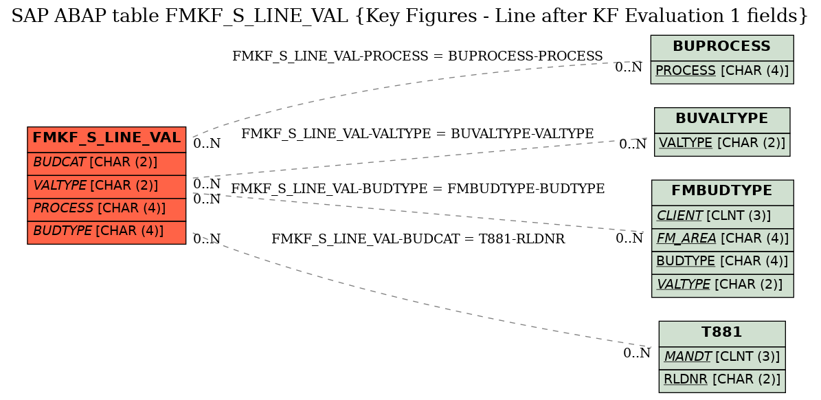 E-R Diagram for table FMKF_S_LINE_VAL (Key Figures - Line after KF Evaluation 1 fields)