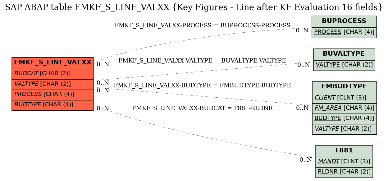 E-R Diagram for table FMKF_S_LINE_VALXX (Key Figures - Line after KF Evaluation 16 fields)