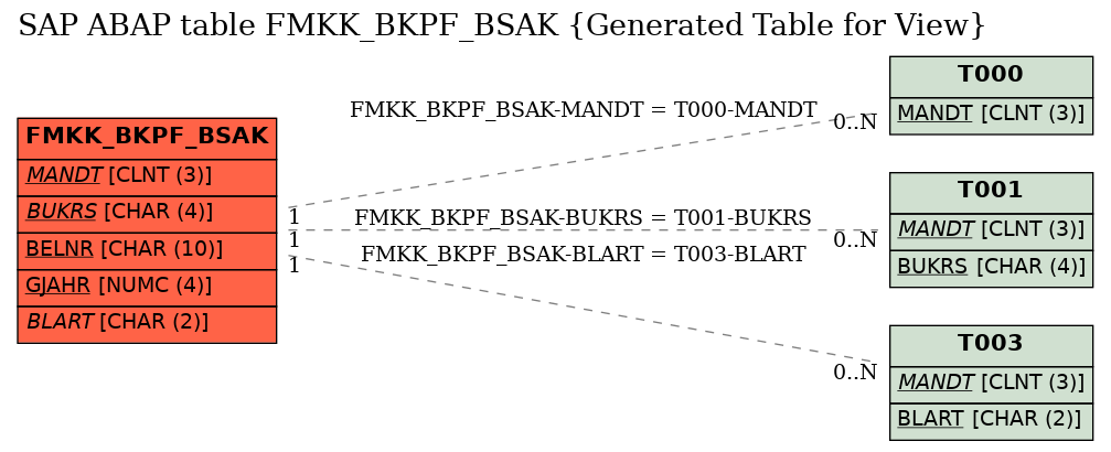 E-R Diagram for table FMKK_BKPF_BSAK (Generated Table for View)
