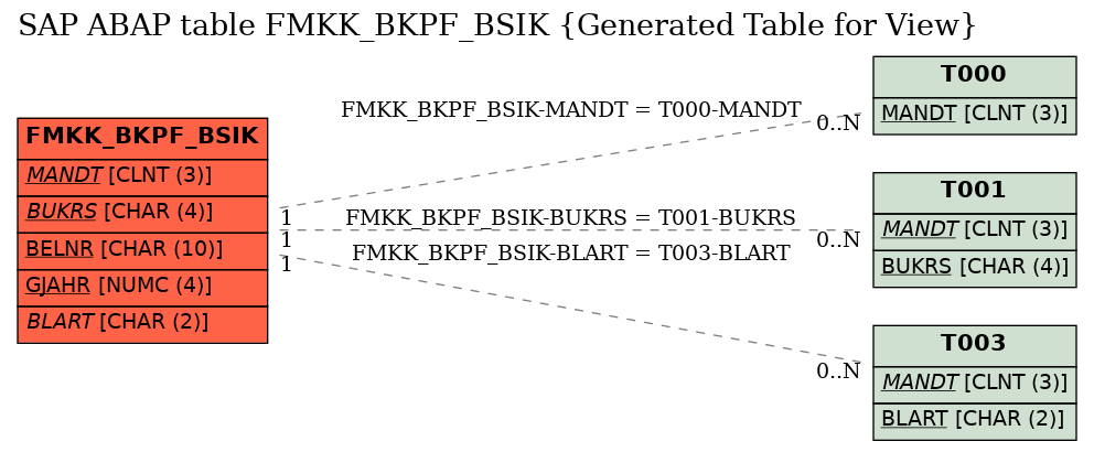 E-R Diagram for table FMKK_BKPF_BSIK (Generated Table for View)