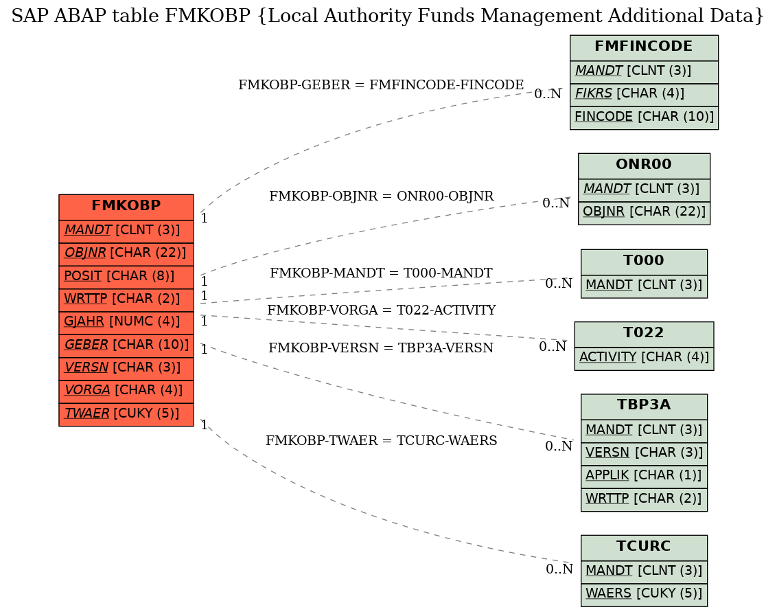 E-R Diagram for table FMKOBP (Local Authority Funds Management Additional Data)