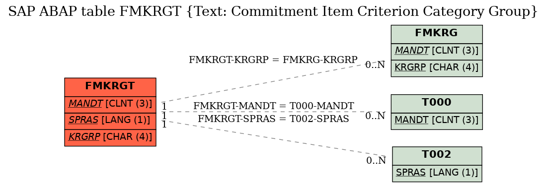 E-R Diagram for table FMKRGT (Text: Commitment Item Criterion Category Group)