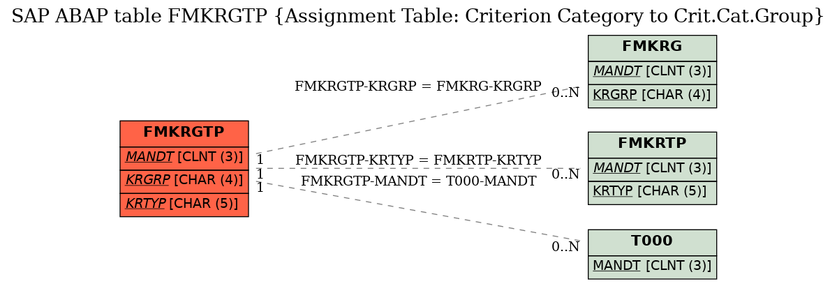 E-R Diagram for table FMKRGTP (Assignment Table: Criterion Category to Crit.Cat.Group)