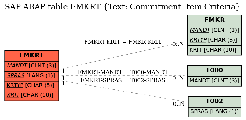 E-R Diagram for table FMKRT (Text: Commitment Item Criteria)