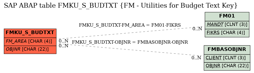 E-R Diagram for table FMKU_S_BUDTXT (FM - Utilities for Budget Text Key)