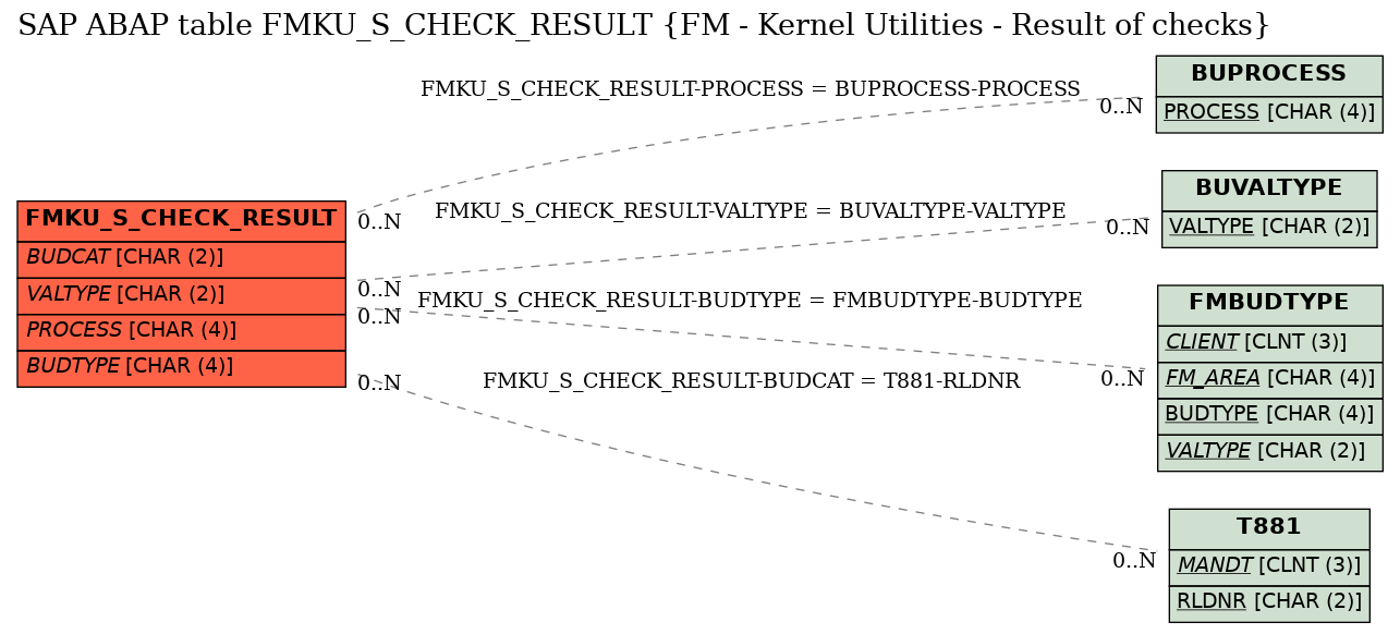 E-R Diagram for table FMKU_S_CHECK_RESULT (FM - Kernel Utilities - Result of checks)