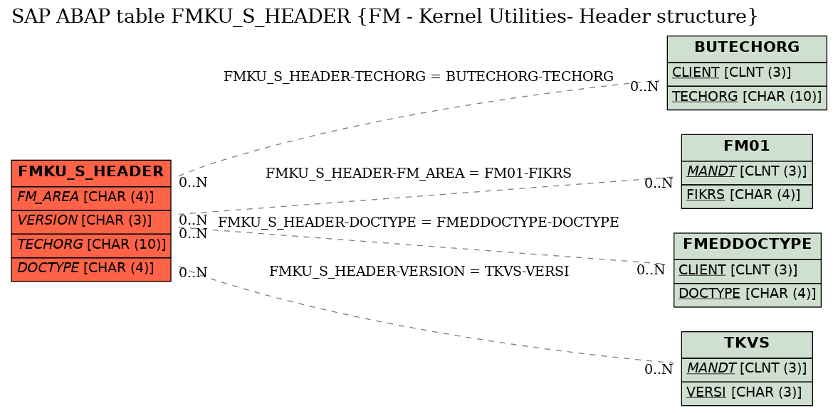 E-R Diagram for table FMKU_S_HEADER (FM - Kernel Utilities- Header structure)