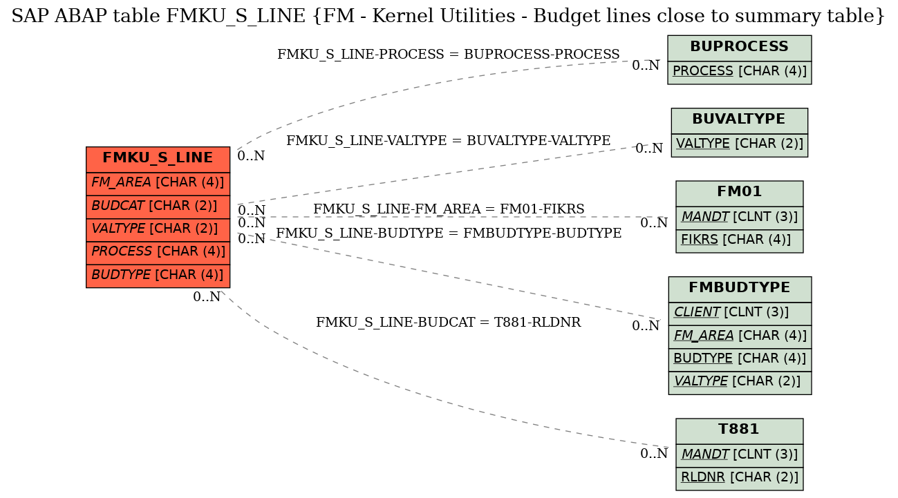 E-R Diagram for table FMKU_S_LINE (FM - Kernel Utilities - Budget lines close to summary table)