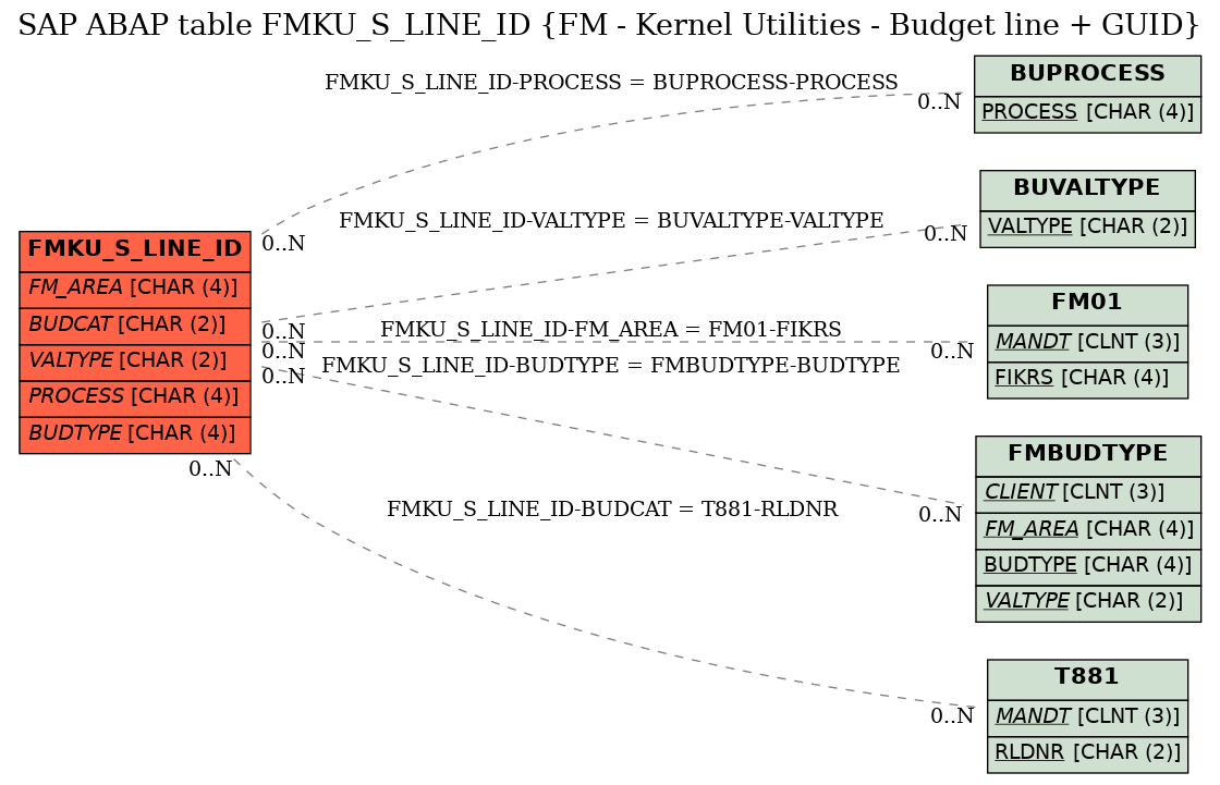 E-R Diagram for table FMKU_S_LINE_ID (FM - Kernel Utilities - Budget line + GUID)
