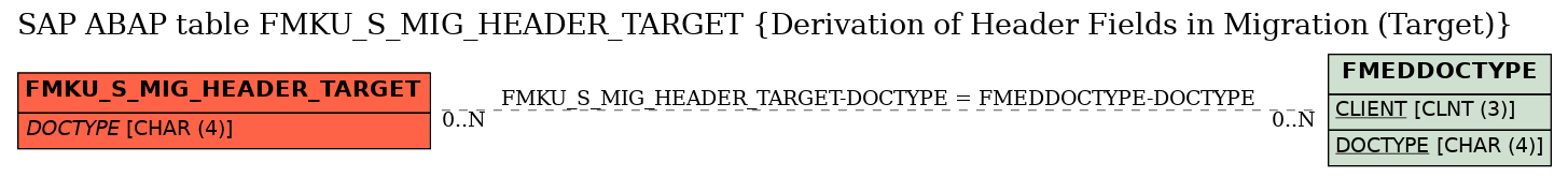 E-R Diagram for table FMKU_S_MIG_HEADER_TARGET (Derivation of Header Fields in Migration (Target))