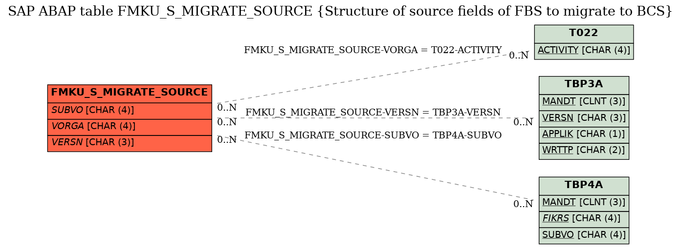 E-R Diagram for table FMKU_S_MIGRATE_SOURCE (Structure of source fields of FBS to migrate to BCS)