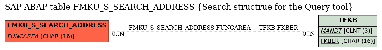 E-R Diagram for table FMKU_S_SEARCH_ADDRESS (Search structrue for the Query tool)