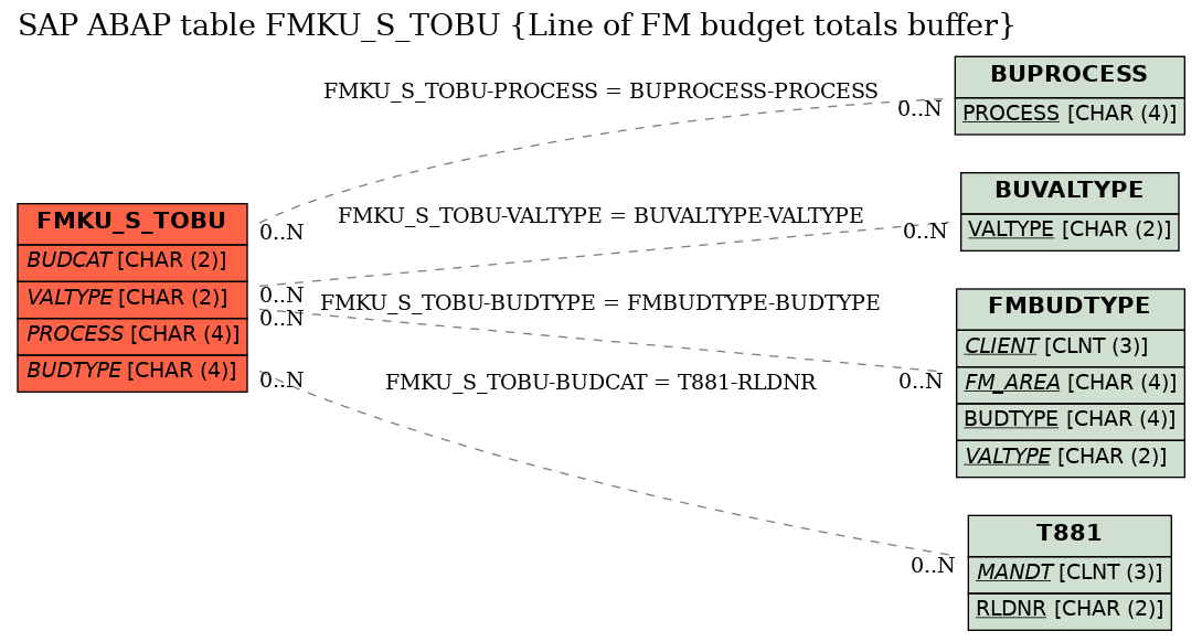 E-R Diagram for table FMKU_S_TOBU (Line of FM budget totals buffer)