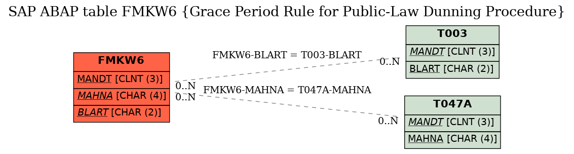 E-R Diagram for table FMKW6 (Grace Period Rule for Public-Law Dunning Procedure)