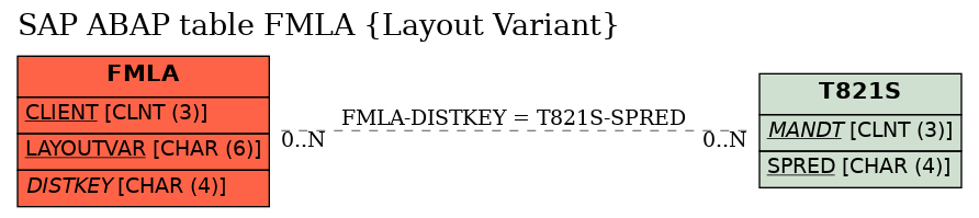 E-R Diagram for table FMLA (Layout Variant)