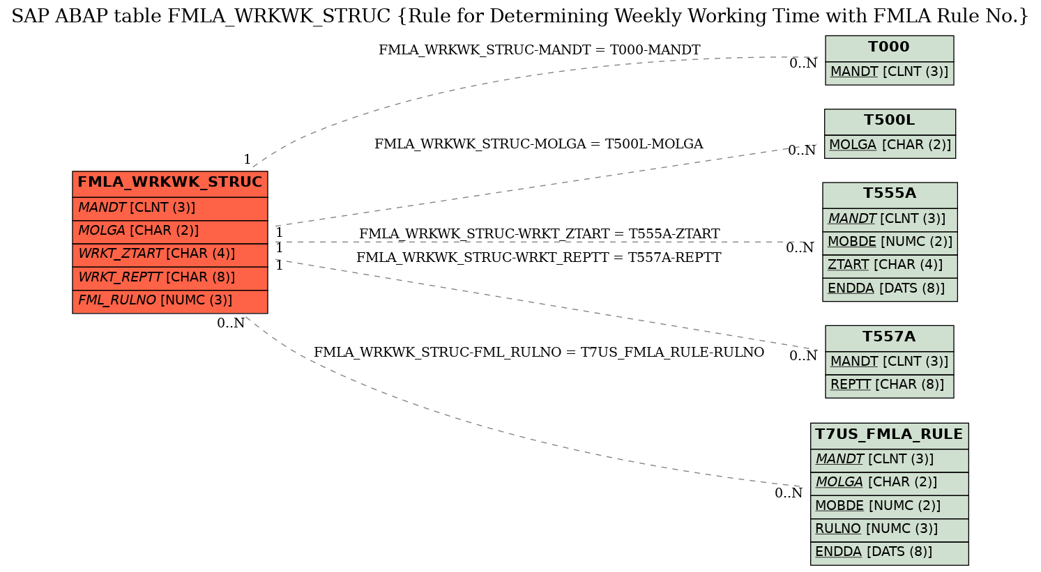 E-R Diagram for table FMLA_WRKWK_STRUC (Rule for Determining Weekly Working Time with FMLA Rule No.)