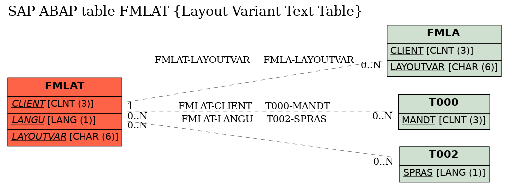 E-R Diagram for table FMLAT (Layout Variant Text Table)