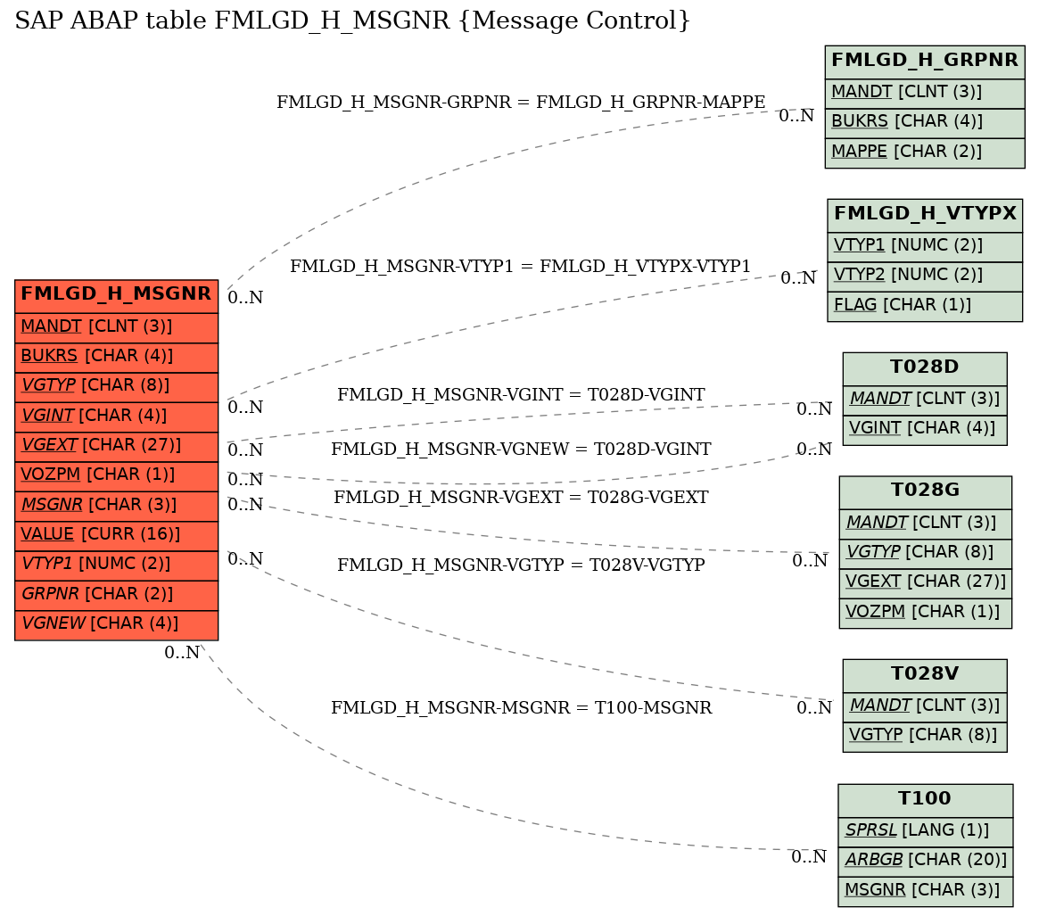 E-R Diagram for table FMLGD_H_MSGNR (Message Control)