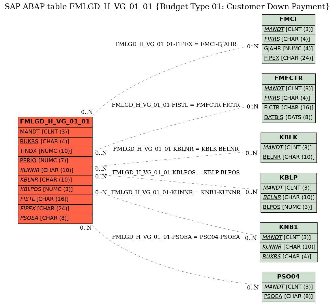 E-R Diagram for table FMLGD_H_VG_01_01 (Budget Type 01: Customer Down Payment)