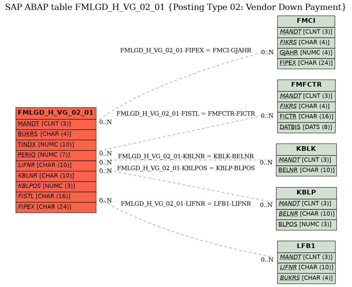 E-R Diagram for table FMLGD_H_VG_02_01 (Posting Type 02: Vendor Down Payment)