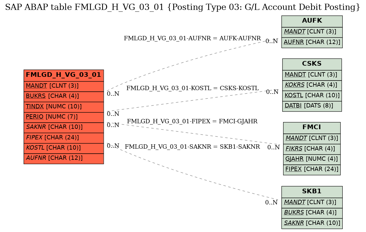 E-R Diagram for table FMLGD_H_VG_03_01 (Posting Type 03: G/L Account Debit Posting)