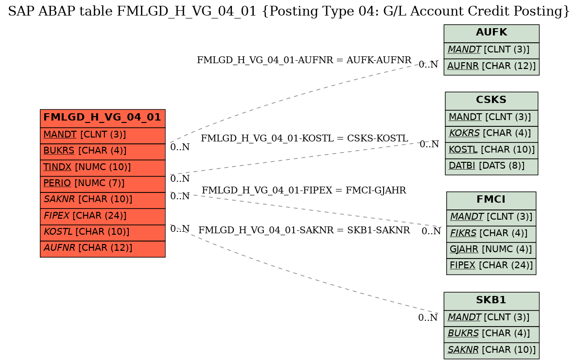 E-R Diagram for table FMLGD_H_VG_04_01 (Posting Type 04: G/L Account Credit Posting)
