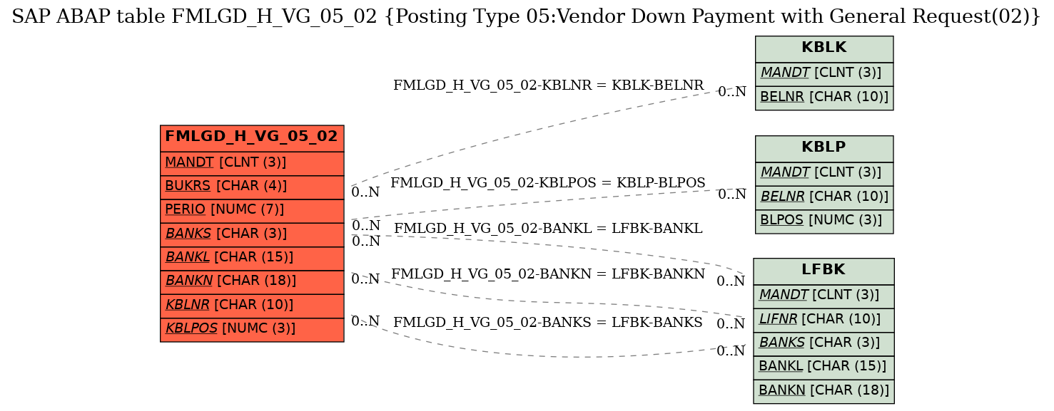 E-R Diagram for table FMLGD_H_VG_05_02 (Posting Type 05:Vendor Down Payment with General Request(02))