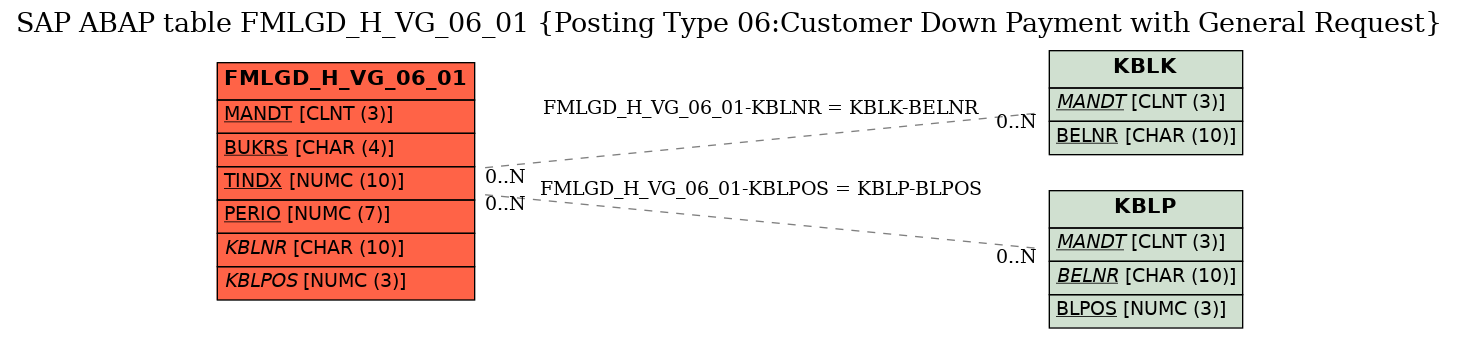 E-R Diagram for table FMLGD_H_VG_06_01 (Posting Type 06:Customer Down Payment with General Request)