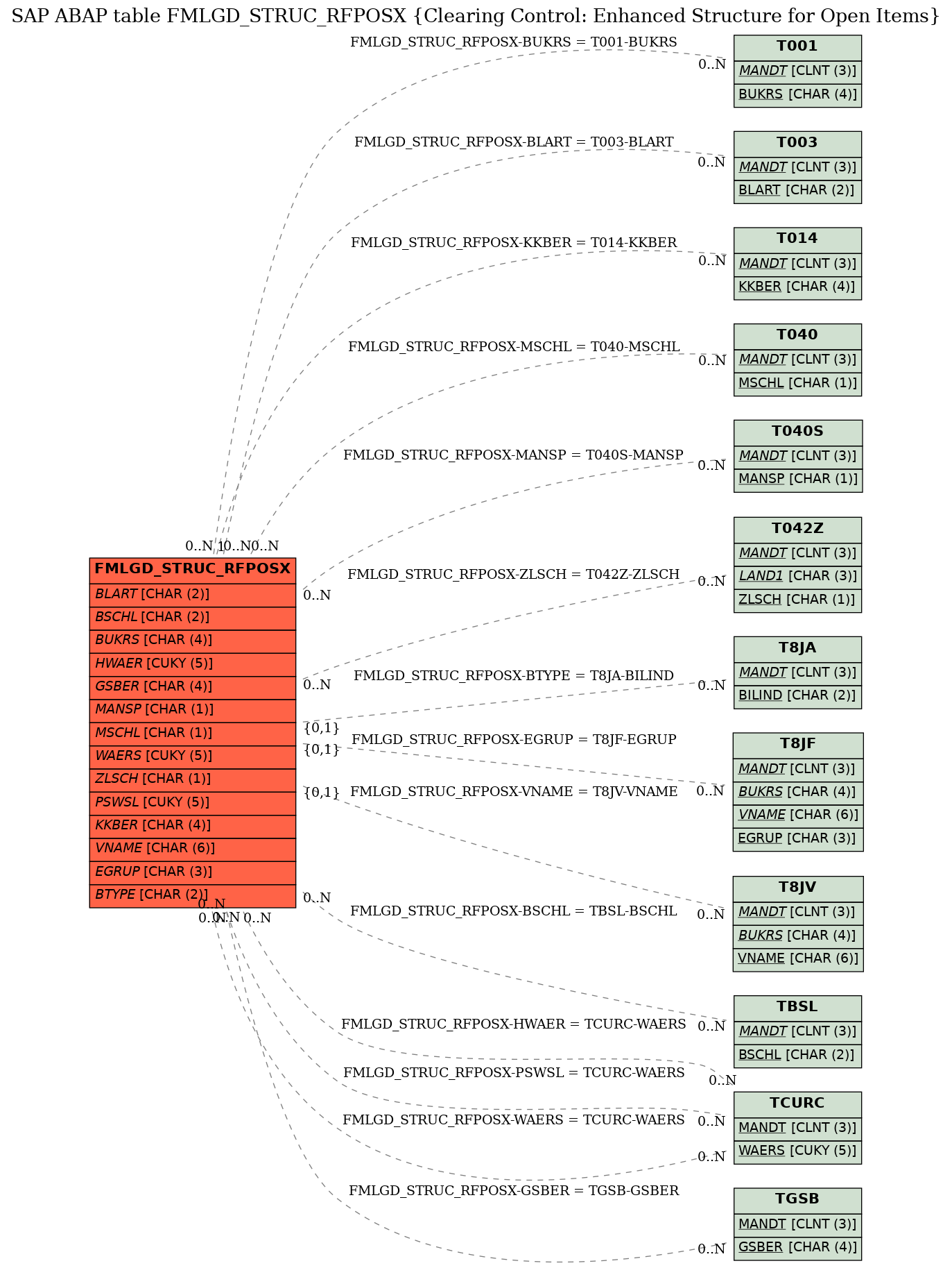 E-R Diagram for table FMLGD_STRUC_RFPOSX (Clearing Control: Enhanced Structure for Open Items)