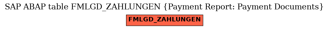 E-R Diagram for table FMLGD_ZAHLUNGEN (Payment Report: Payment Documents)