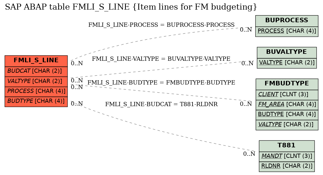 E-R Diagram for table FMLI_S_LINE (Item lines for FM budgeting)