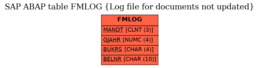 E-R Diagram for table FMLOG (Log file for documents not updated)