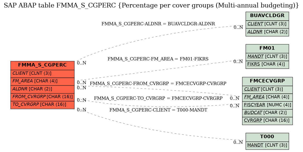 E-R Diagram for table FMMA_S_CGPERC (Percentage per cover groups (Multi-annual budgeting))