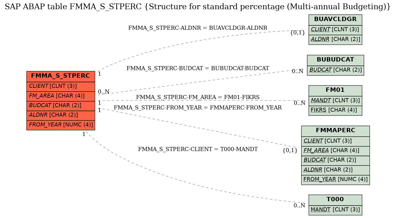 E-R Diagram for table FMMA_S_STPERC (Structure for standard percentage (Multi-annual Budgeting))