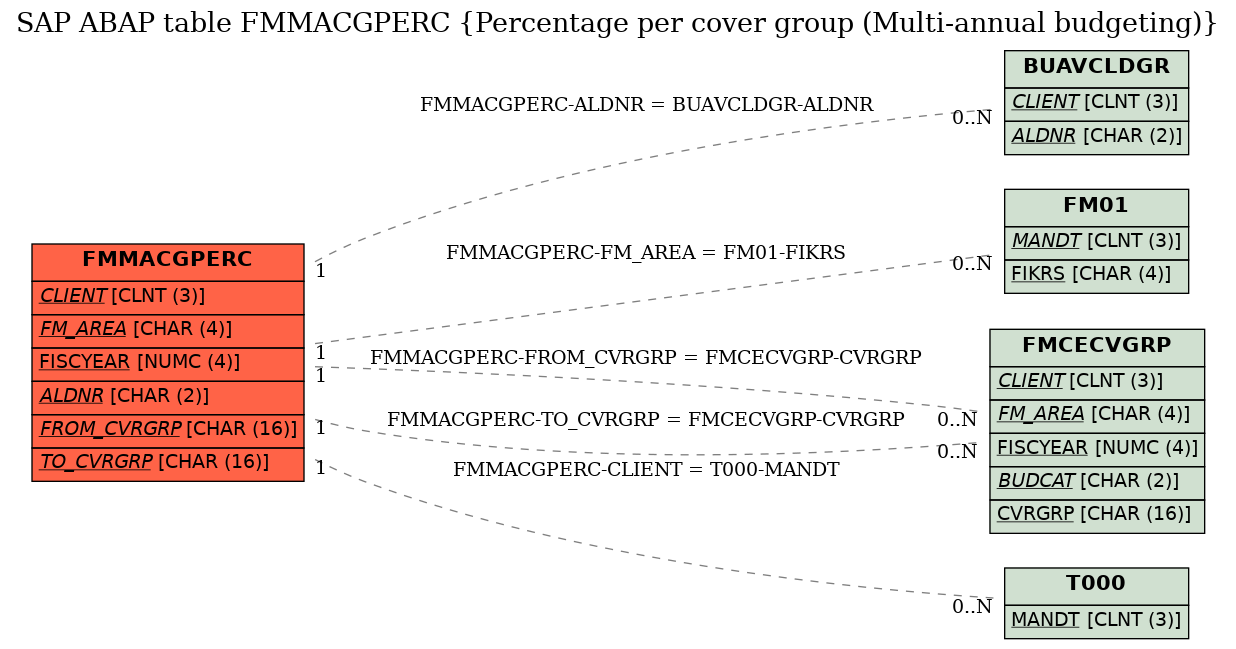 E-R Diagram for table FMMACGPERC (Percentage per cover group (Multi-annual budgeting))