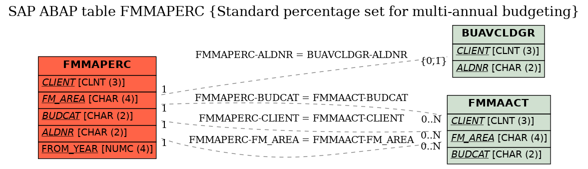 E-R Diagram for table FMMAPERC (Standard percentage set for multi-annual budgeting)