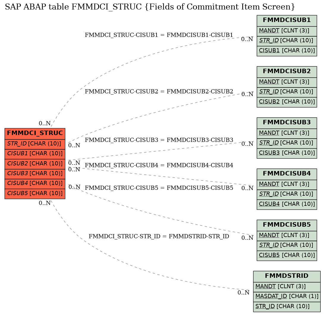 E-R Diagram for table FMMDCI_STRUC (Fields of Commitment Item Screen)
