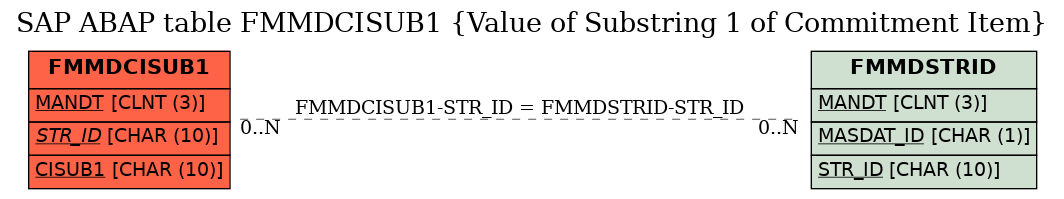 E-R Diagram for table FMMDCISUB1 (Value of Substring 1 of Commitment Item)