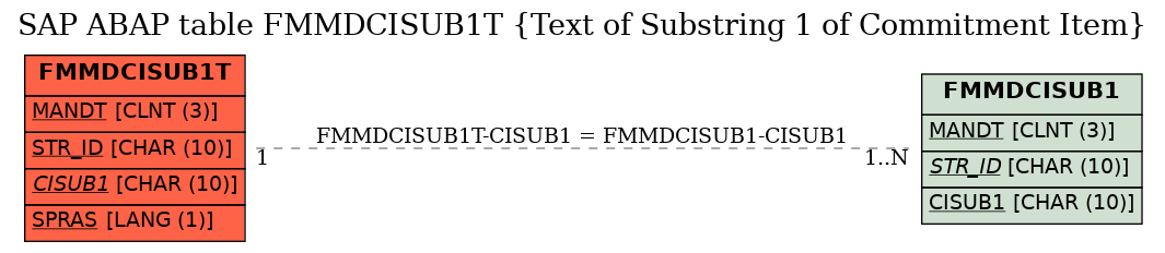 E-R Diagram for table FMMDCISUB1T (Text of Substring 1 of Commitment Item)